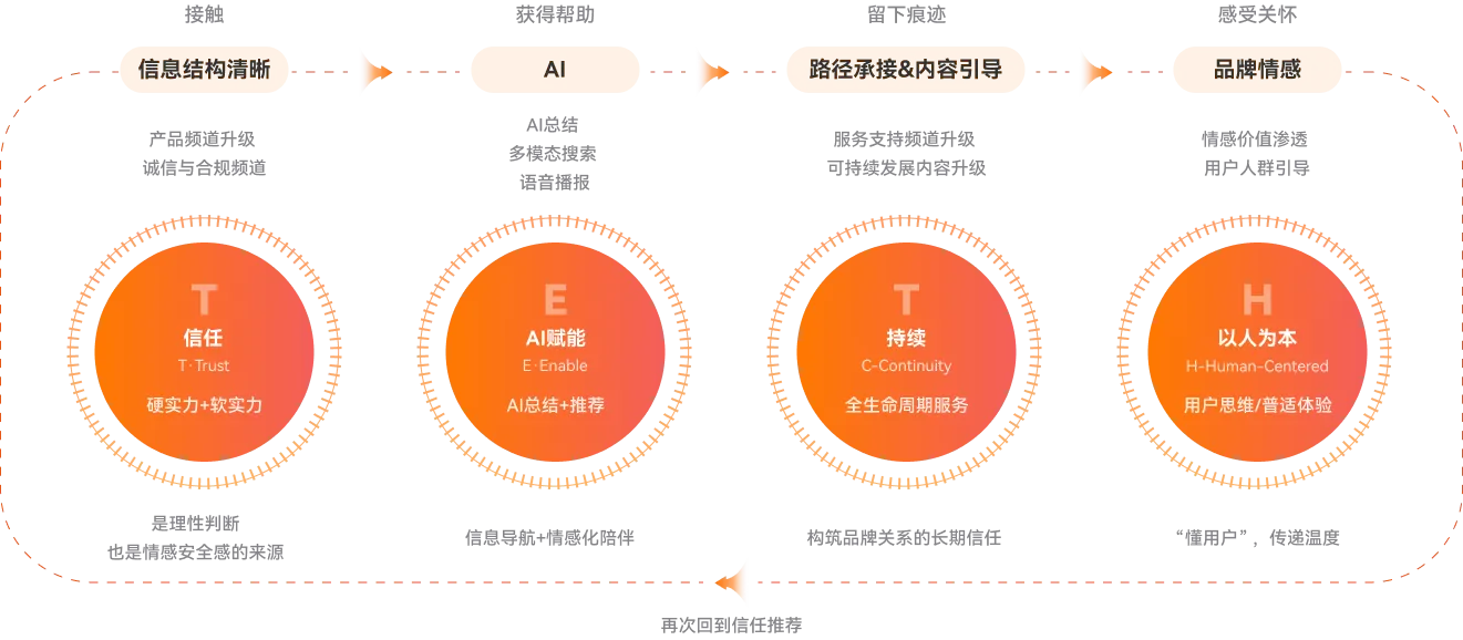 <span>以 “连接绿色使命，共筑持续价值” 为核心，以 T.E.C.H.模型为原则，</span>实现既有硬核技术底座又有品牌情感温度的数字化阵地